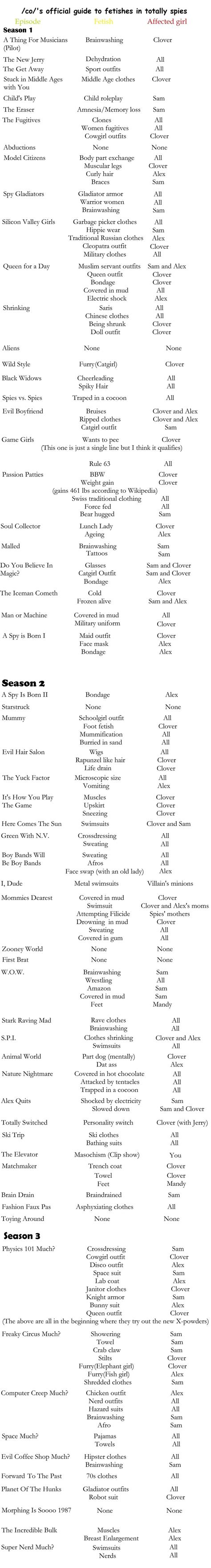 totally spies fetish chart|/co/'s list of fetishes in Totally Spies .